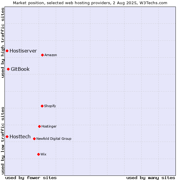 Market position of GitBook vs. Hostiserver vs. Hosttech