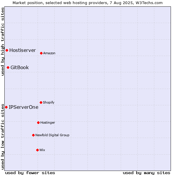 Market position of GitBook vs. Hostiserver vs. IPServerOne