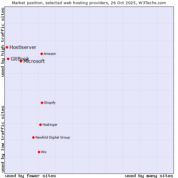 Market position of Microsoft vs. GitBook vs. Hostiserver