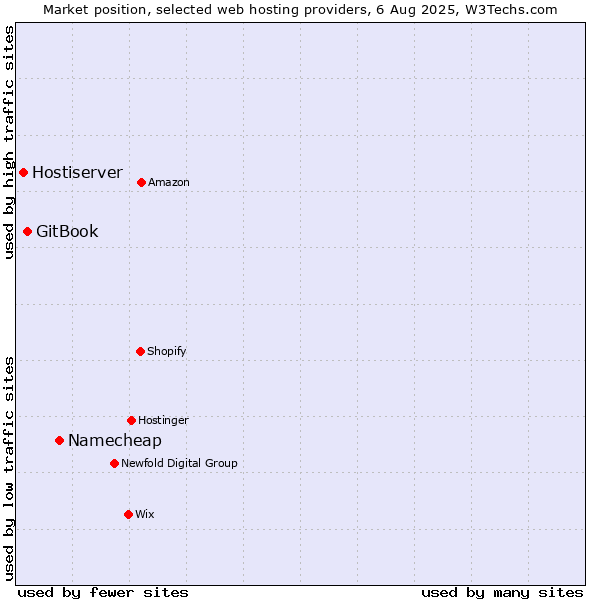Market position of Namecheap vs. GitBook vs. Hostiserver