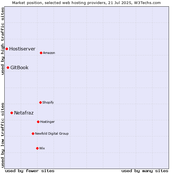 Market position of Netafraz vs. GitBook vs. Hostiserver