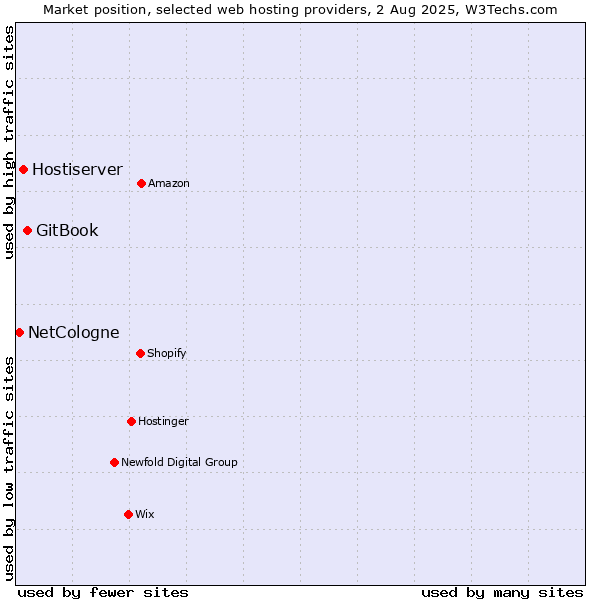 Market position of GitBook vs. Hostiserver vs. NetCologne