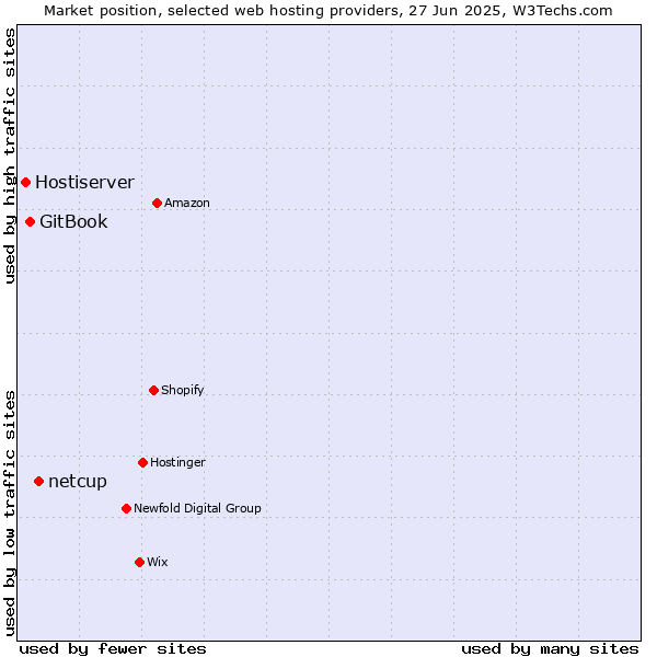 Market position of netcup vs. GitBook vs. Hostiserver