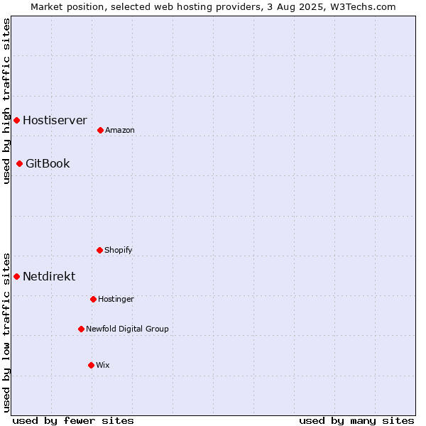 Market position of GitBook vs. Hostiserver vs. Netdirekt