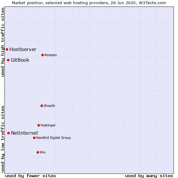 Market position of Netinternet vs. GitBook vs. Hostiserver