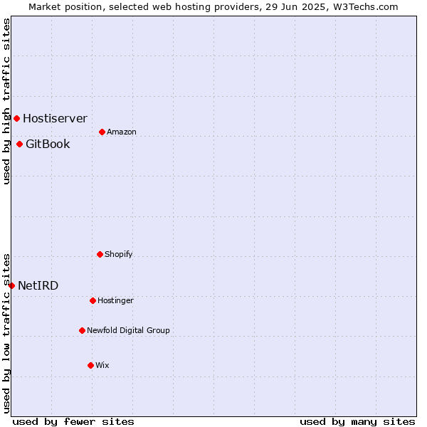 Market position of GitBook vs. Hostiserver vs. NetIRD