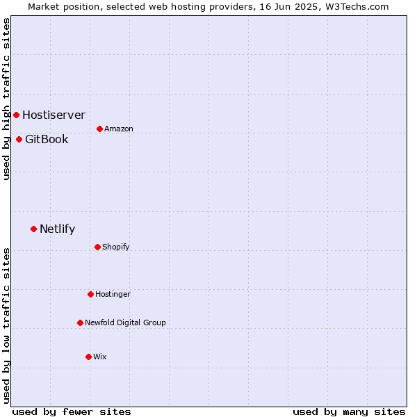 Market position of Netlify vs. GitBook vs. Hostiserver