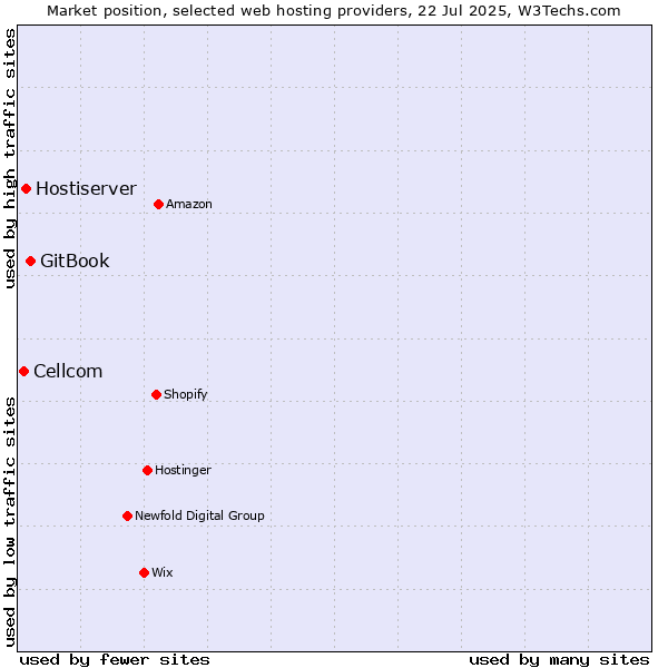 Market position of GitBook vs. Hostiserver vs. Cellcom