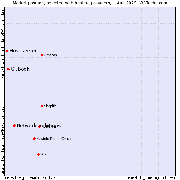 Market position of Network Solutions vs. GitBook vs. Hostiserver