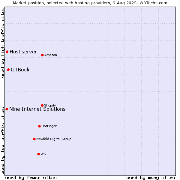 Market position of GitBook vs. Hostiserver vs. Nine Internet Solutions