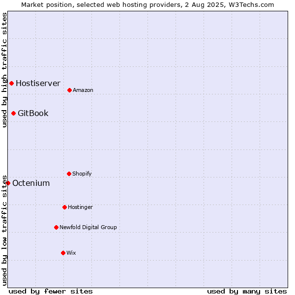 Market position of GitBook vs. Hostiserver vs. Octenium