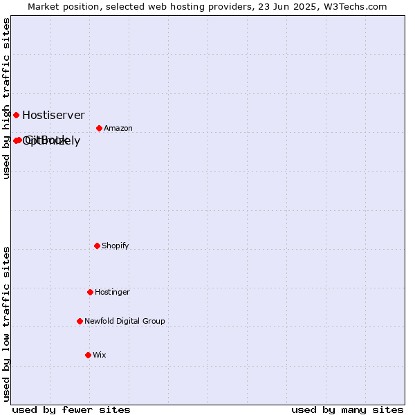 Market position of GitBook vs. Optimizely vs. Hostiserver