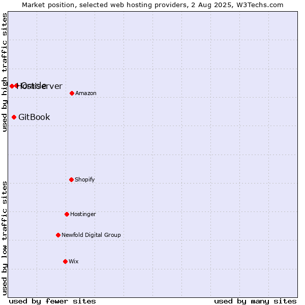 Market position of Oracle vs. GitBook vs. Hostiserver