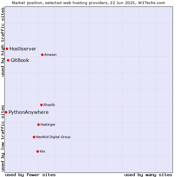 Market position of GitBook vs. Hostiserver vs. PythonAnywhere