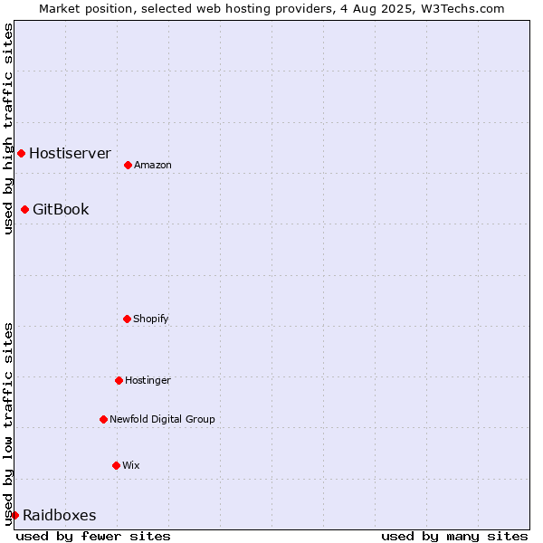 Market position of GitBook vs. Hostiserver vs. Raidboxes
