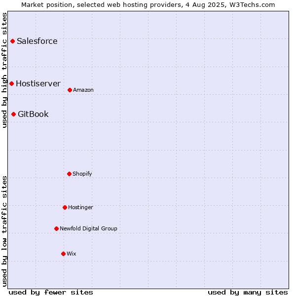 Market position of GitBook vs. Salesforce vs. Hostiserver