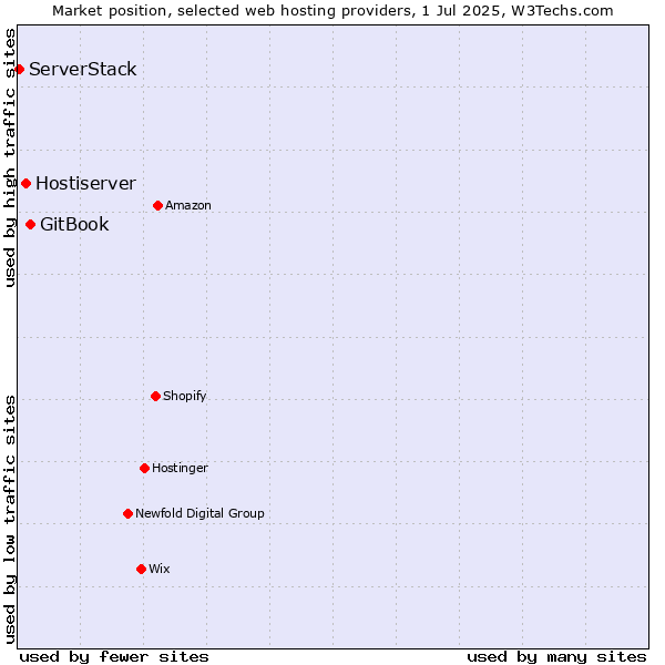 Market position of GitBook vs. Hostiserver vs. ServerStack