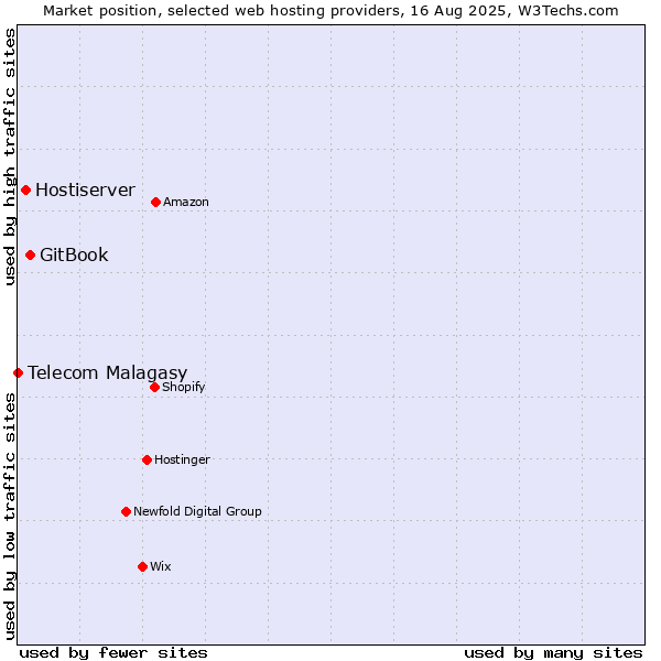 Market position of GitBook vs. Hostiserver vs. Telecom Malagasy