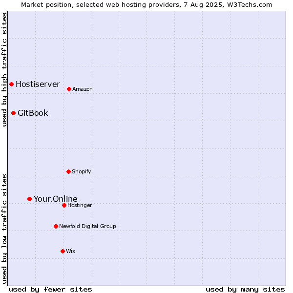 Market position of Your.Online vs. GitBook vs. Hostiserver