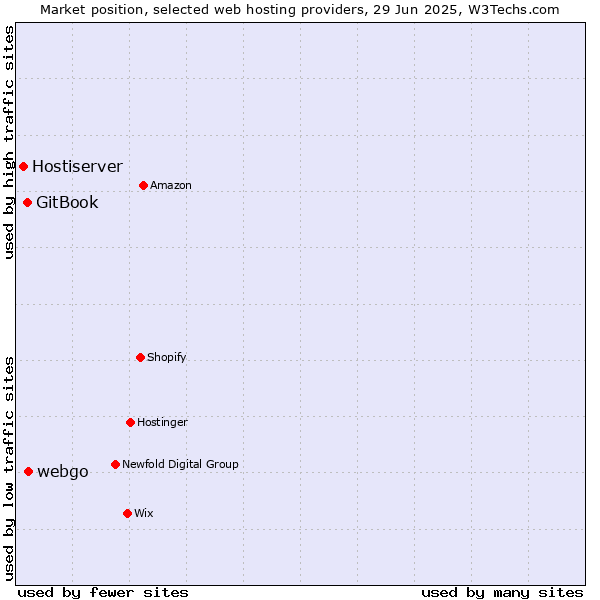 Market position of webgo vs. GitBook vs. Hostiserver