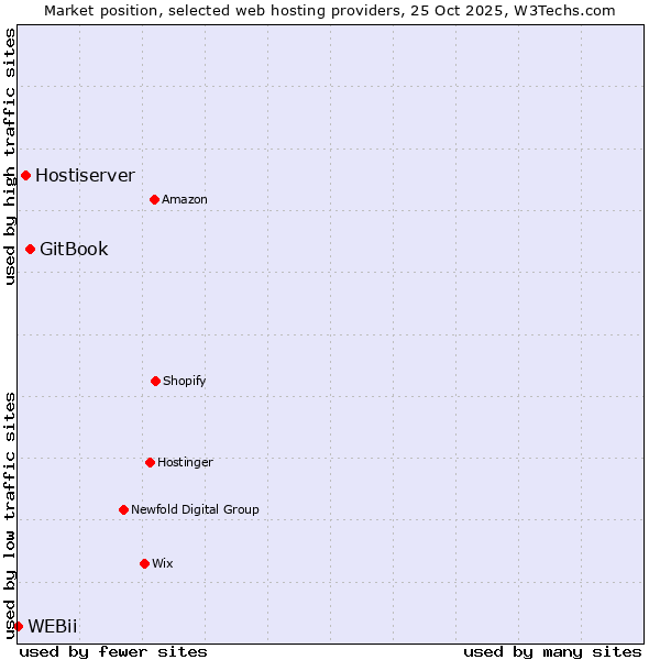 Market position of GitBook vs. Hostiserver vs. WEBii