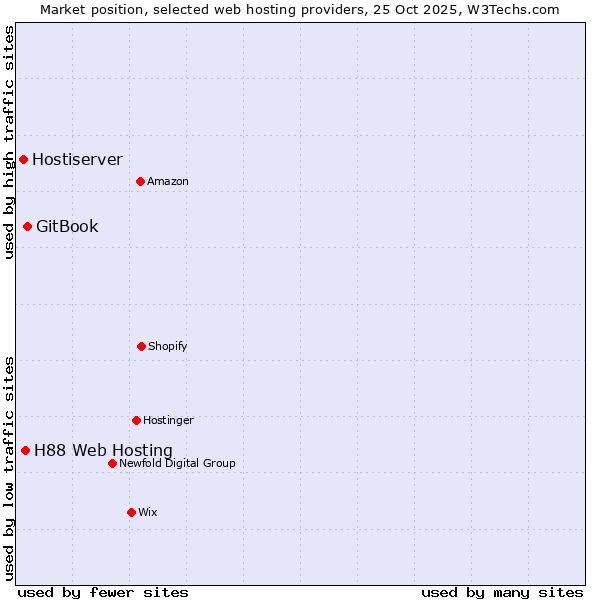 Market position of GitBook vs. H88 Web Hosting vs. Hostiserver
