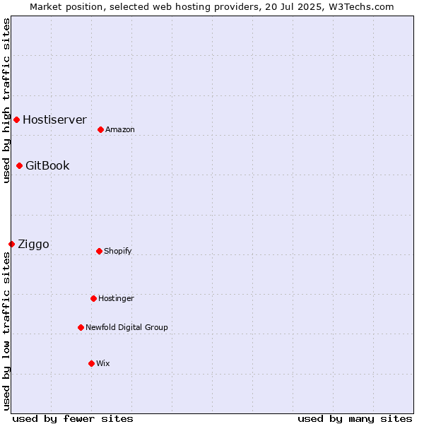 Market position of GitBook vs. Hostiserver vs. Ziggo