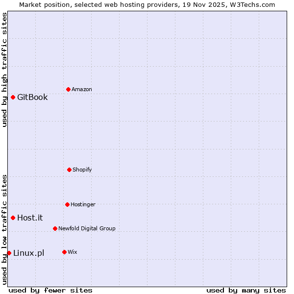 Market position of GitBook vs. Host.it vs. Linux.pl