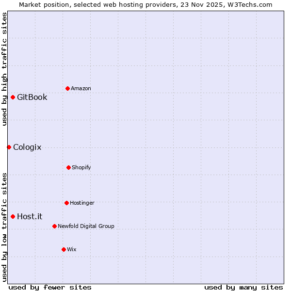Market position of GitBook vs. Host.it vs. Cologix