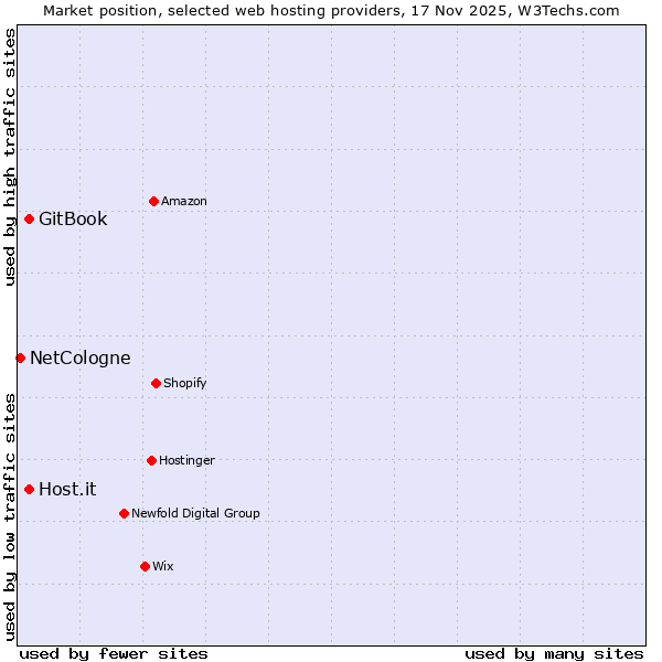 Market position of GitBook vs. Host.it vs. NetCologne