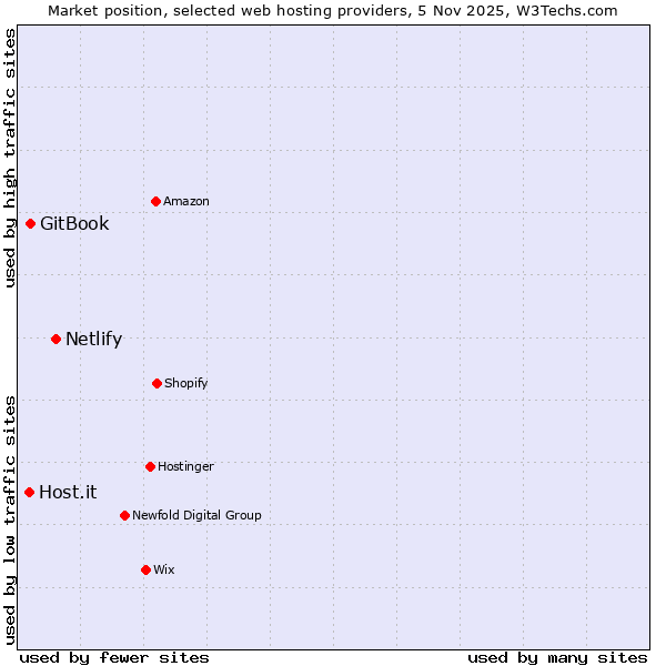 Market position of Netlify vs. GitBook vs. Host.it