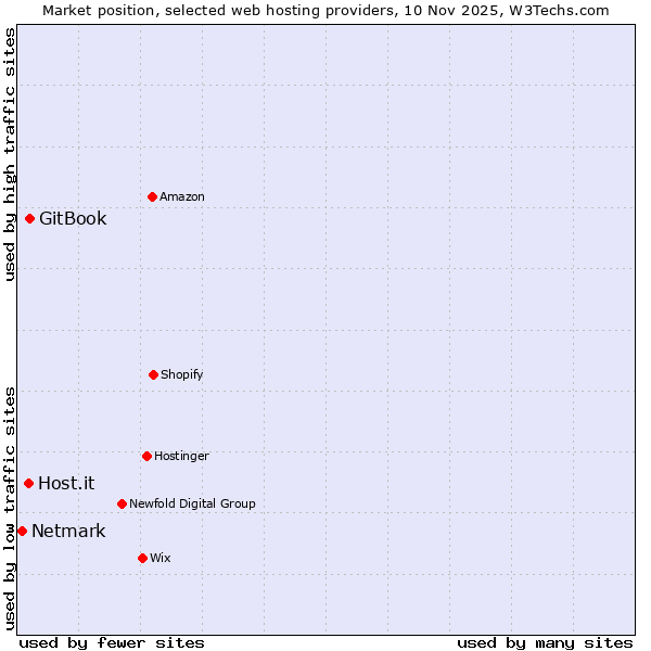 Market position of GitBook vs. Host.it vs. Netmark