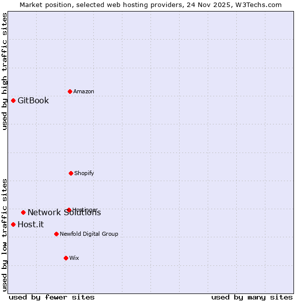 Market position of Network Solutions vs. GitBook vs. Host.it