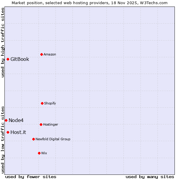 Market position of GitBook vs. Host.it vs. Node4