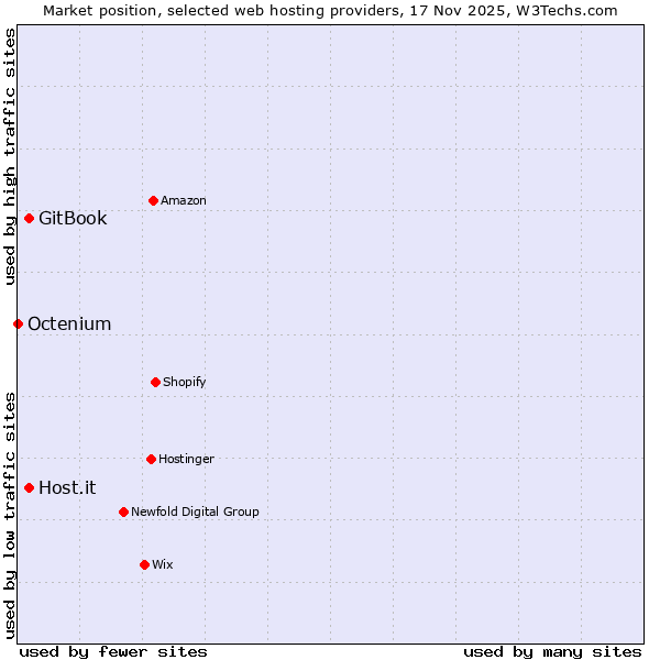 Market position of GitBook vs. Host.it vs. Octenium