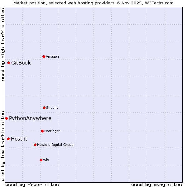 Market position of GitBook vs. Host.it vs. PythonAnywhere