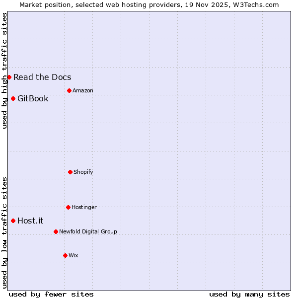 Market position of GitBook vs. Host.it vs. Read the Docs