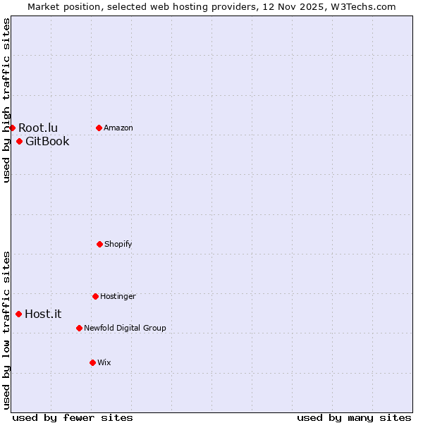 Market position of GitBook vs. Host.it vs. Root.lu