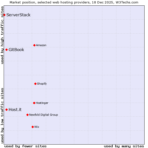 Market position of GitBook vs. Host.it vs. ServerStack