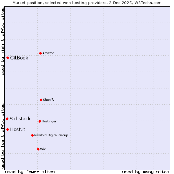 Market position of GitBook vs. Host.it vs. Substack