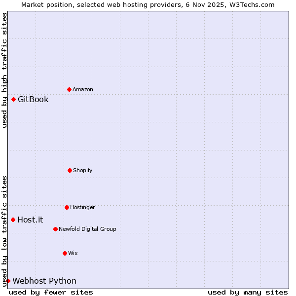 Market position of GitBook vs. Host.it vs. Webhost Python