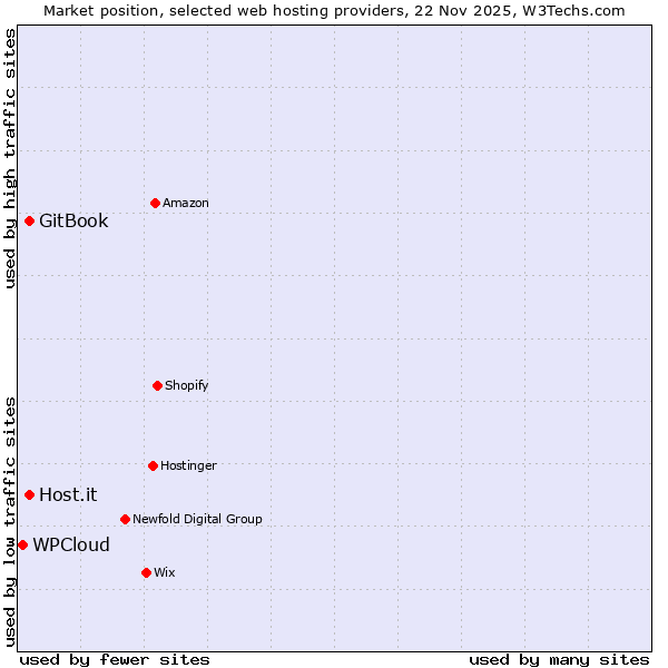 Market position of GitBook vs. Host.it vs. WPCloud