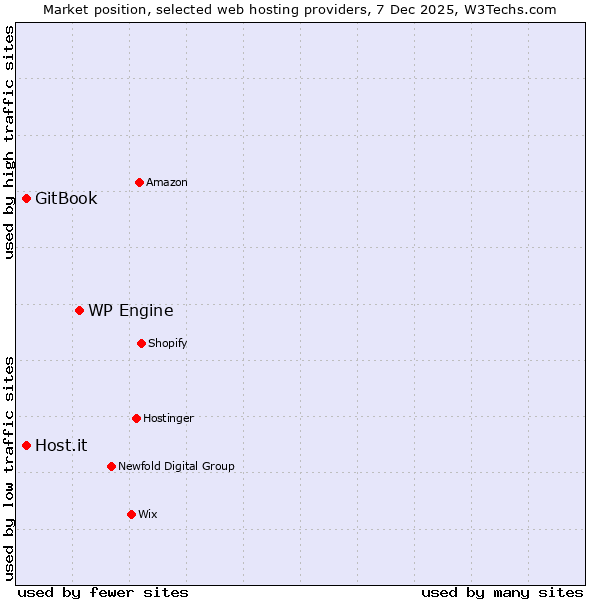 Market position of WP Engine vs. GitBook vs. Host.it