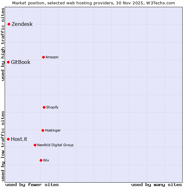 Market position of Zendesk vs. GitBook vs. Host.it