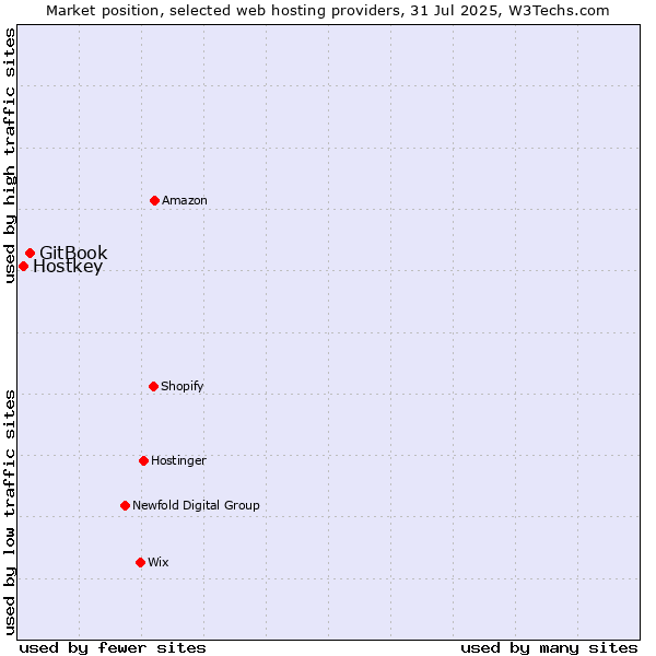 Market position of GitBook vs. Hostkey