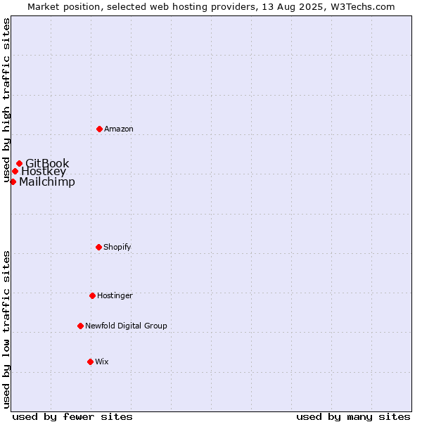 Market position of GitBook vs. Hostkey vs. Mailchimp