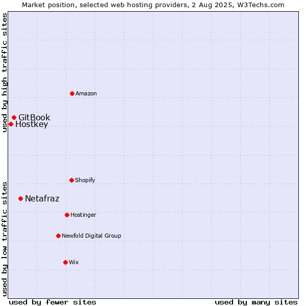Market position of Netafraz vs. GitBook vs. Hostkey