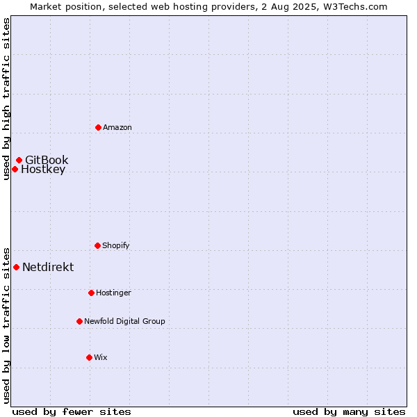 Market position of GitBook vs. Netdirekt vs. Hostkey