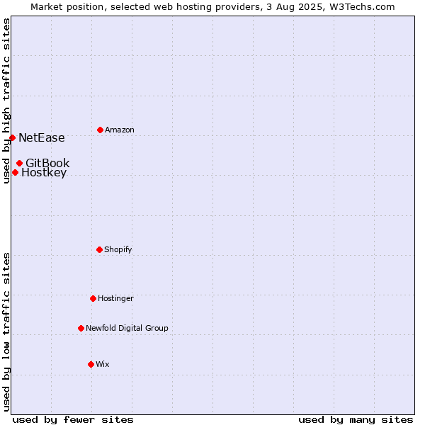 Market position of GitBook vs. Hostkey vs. NetEase