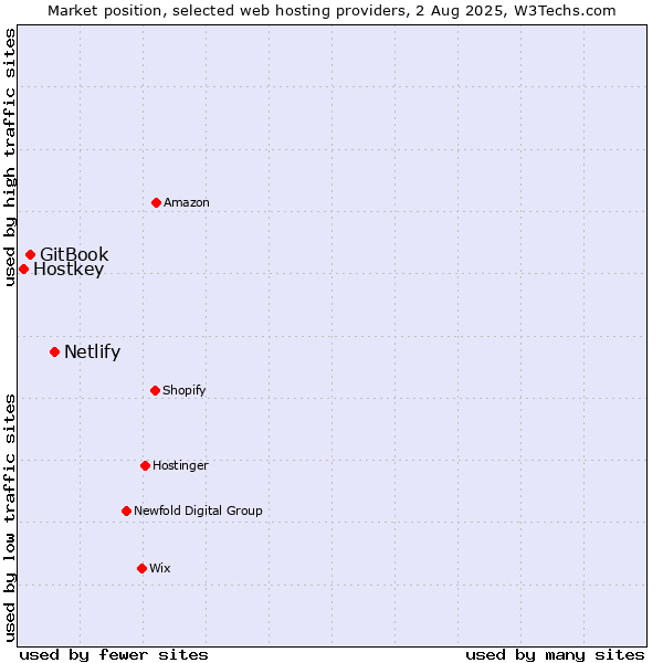 Market position of Netlify vs. GitBook vs. Hostkey